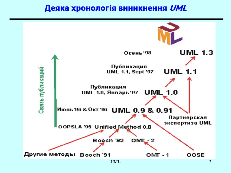 UML 7 Деяка хронологія виникнення UML